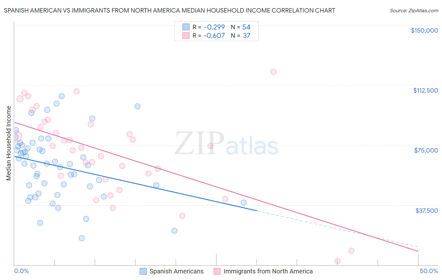 Spanish American vs Immigrants from North America Median Household Income