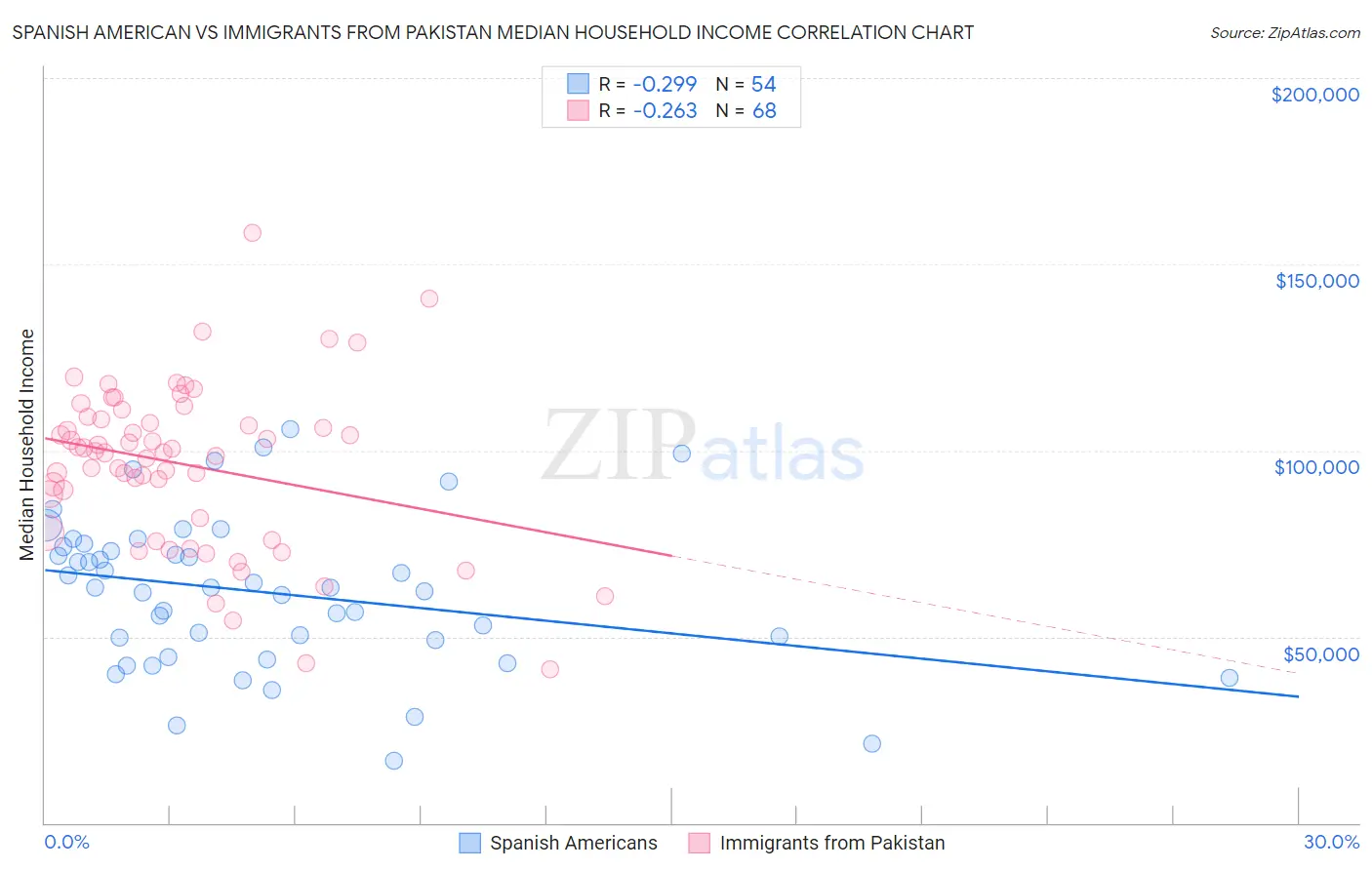 Spanish American vs Immigrants from Pakistan Median Household Income