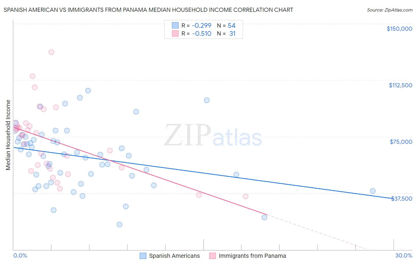 Spanish American vs Immigrants from Panama Median Household Income