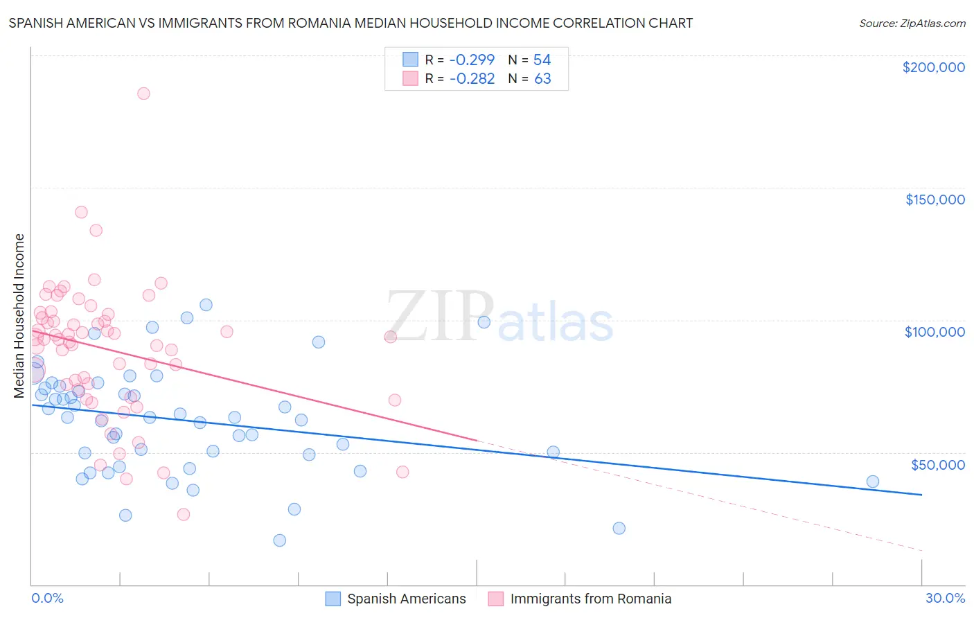 Spanish American vs Immigrants from Romania Median Household Income