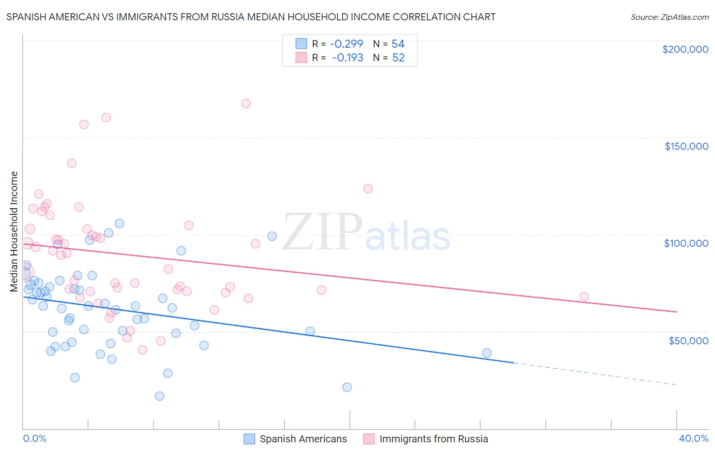 Spanish American vs Immigrants from Russia Median Household Income