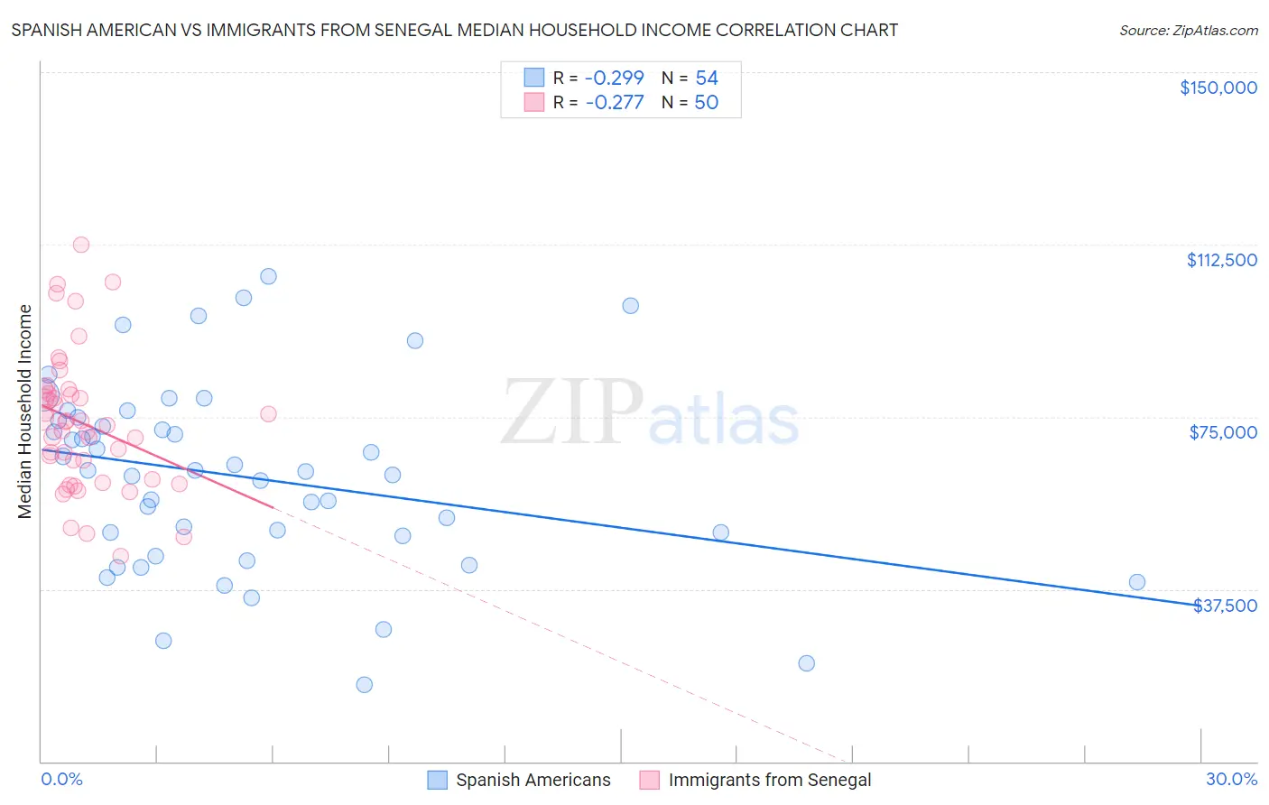 Spanish American vs Immigrants from Senegal Median Household Income