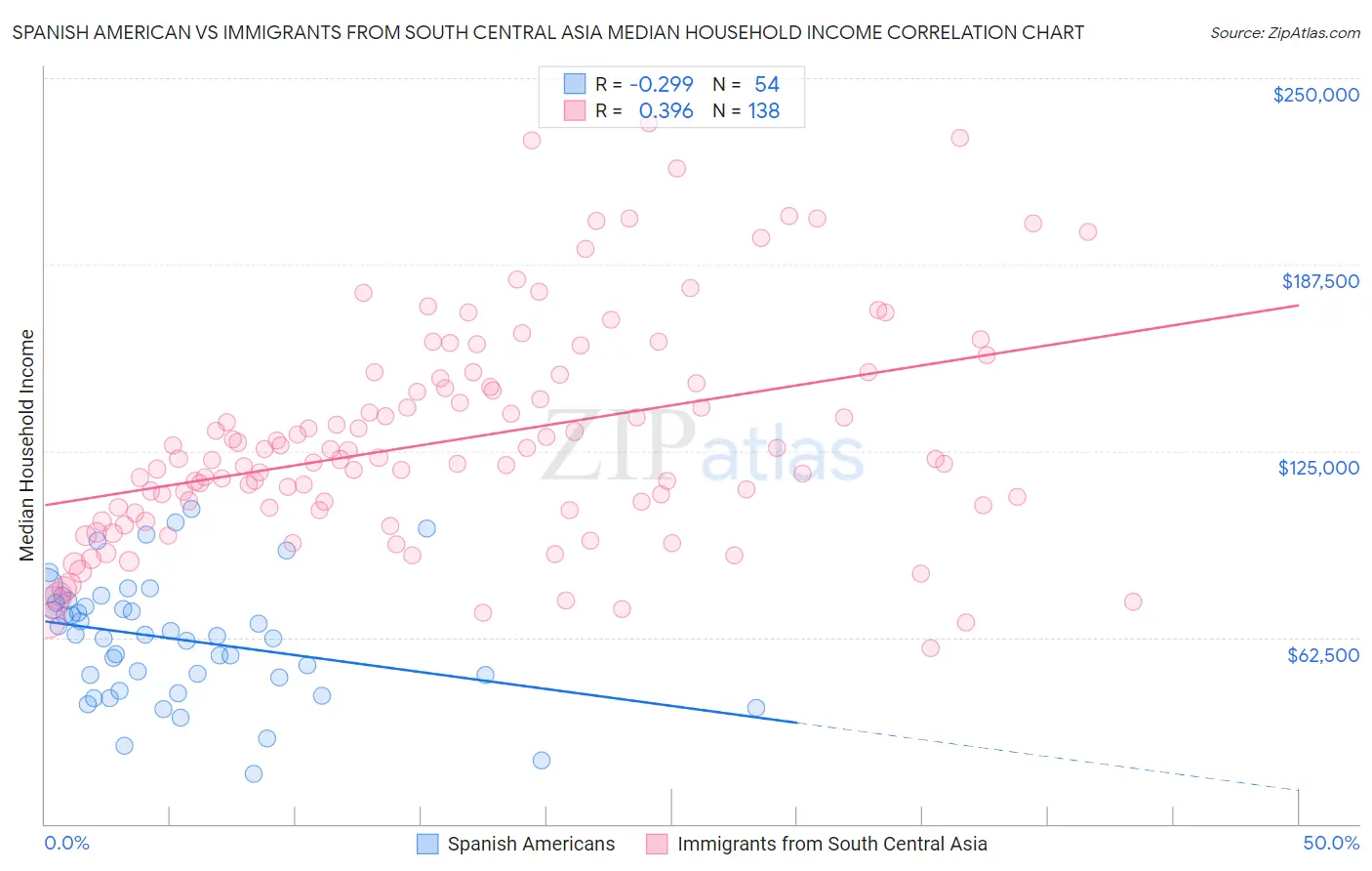 Spanish American vs Immigrants from South Central Asia Median Household Income