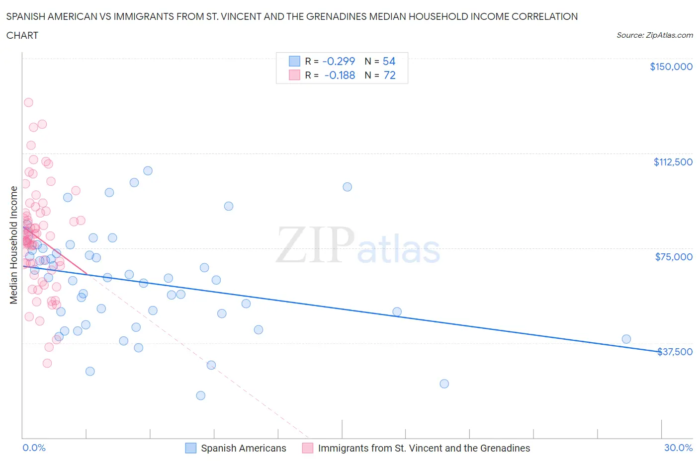 Spanish American vs Immigrants from St. Vincent and the Grenadines Median Household Income