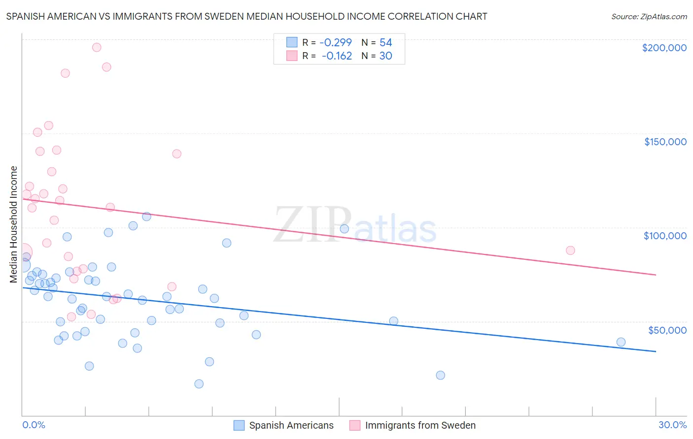 Spanish American vs Immigrants from Sweden Median Household Income