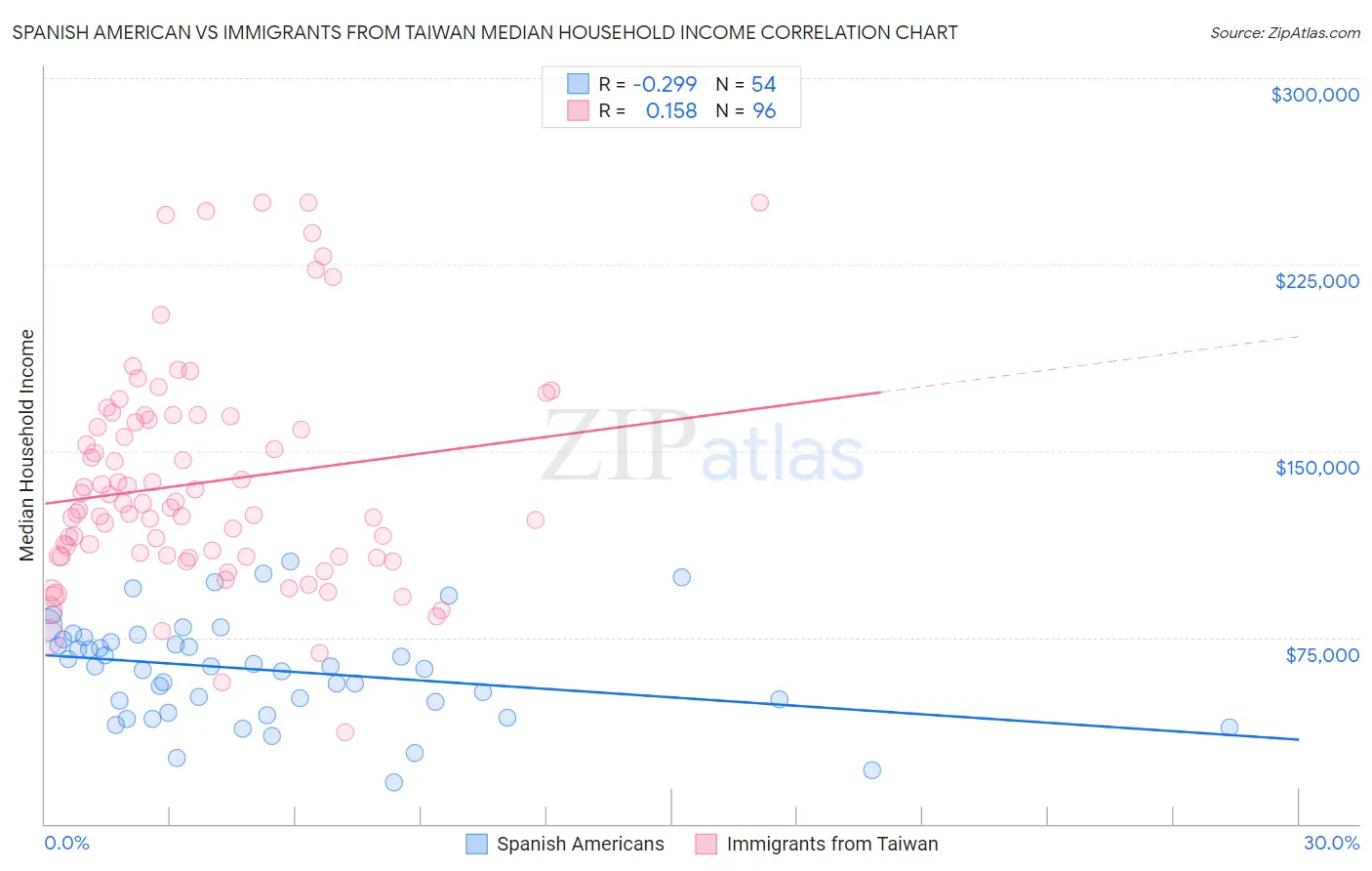 Spanish American vs Immigrants from Taiwan Median Household Income