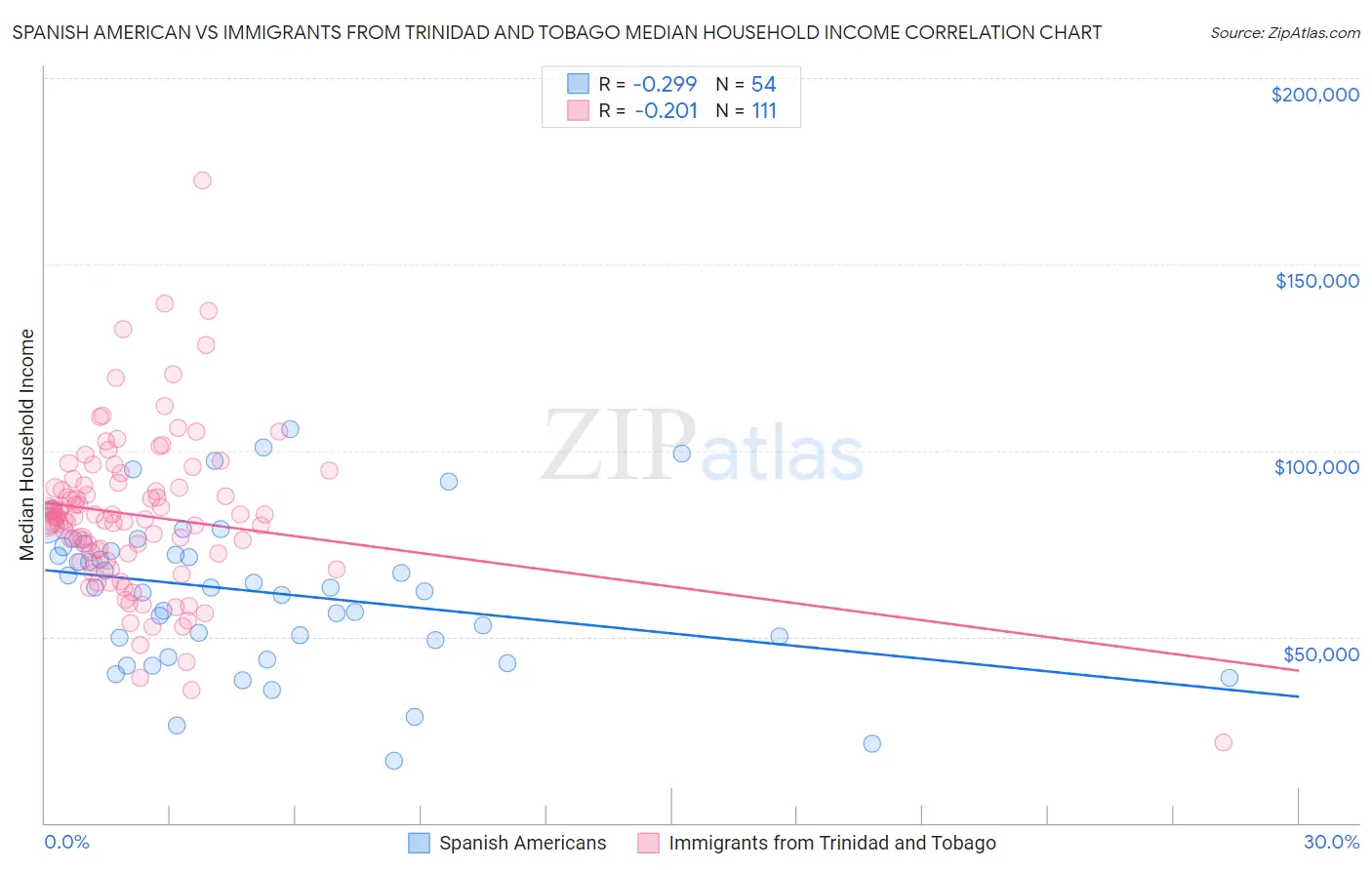 Spanish American vs Immigrants from Trinidad and Tobago Median Household Income