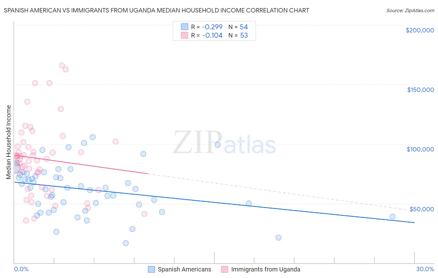Spanish American vs Immigrants from Uganda Median Household Income