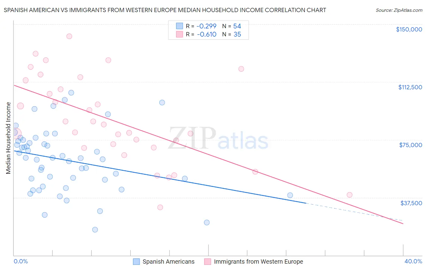 Spanish American vs Immigrants from Western Europe Median Household Income