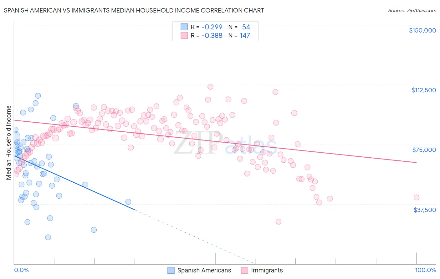 Spanish American vs Immigrants Median Household Income
