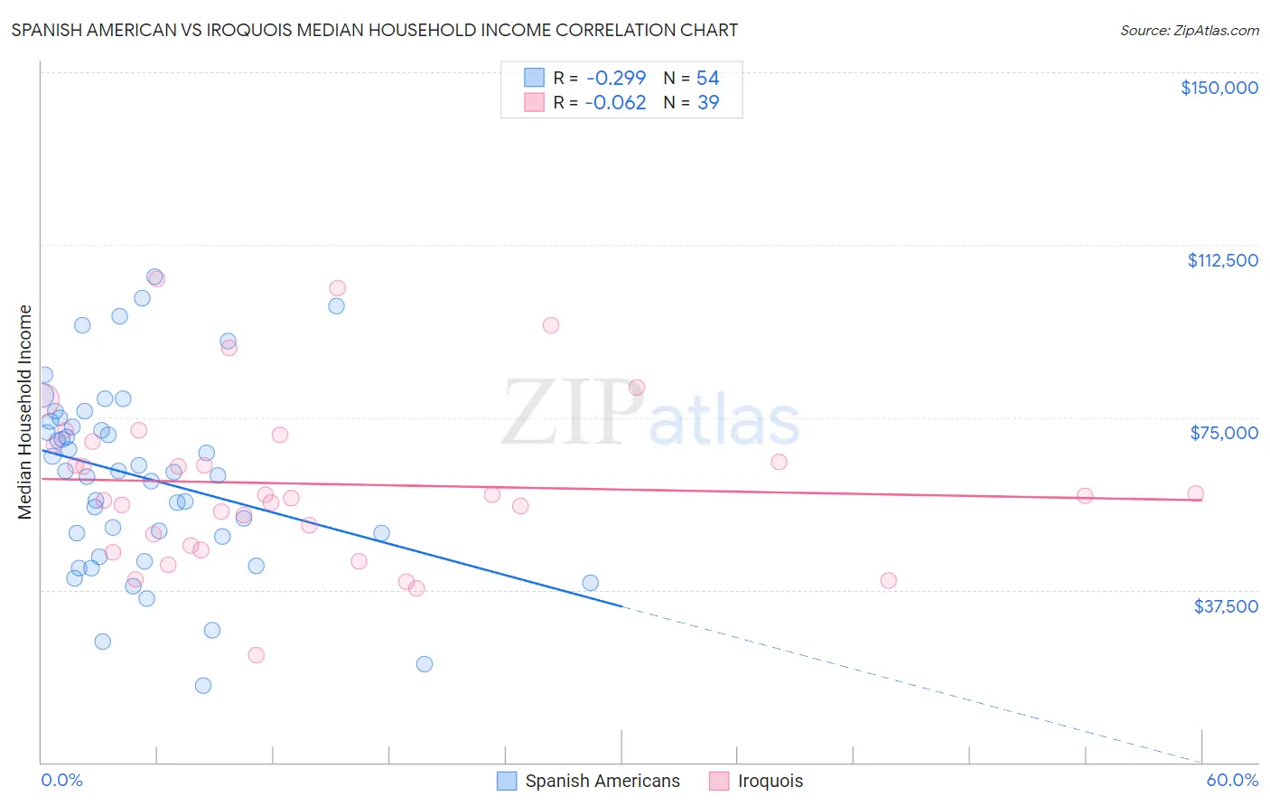 Spanish American vs Iroquois Median Household Income
