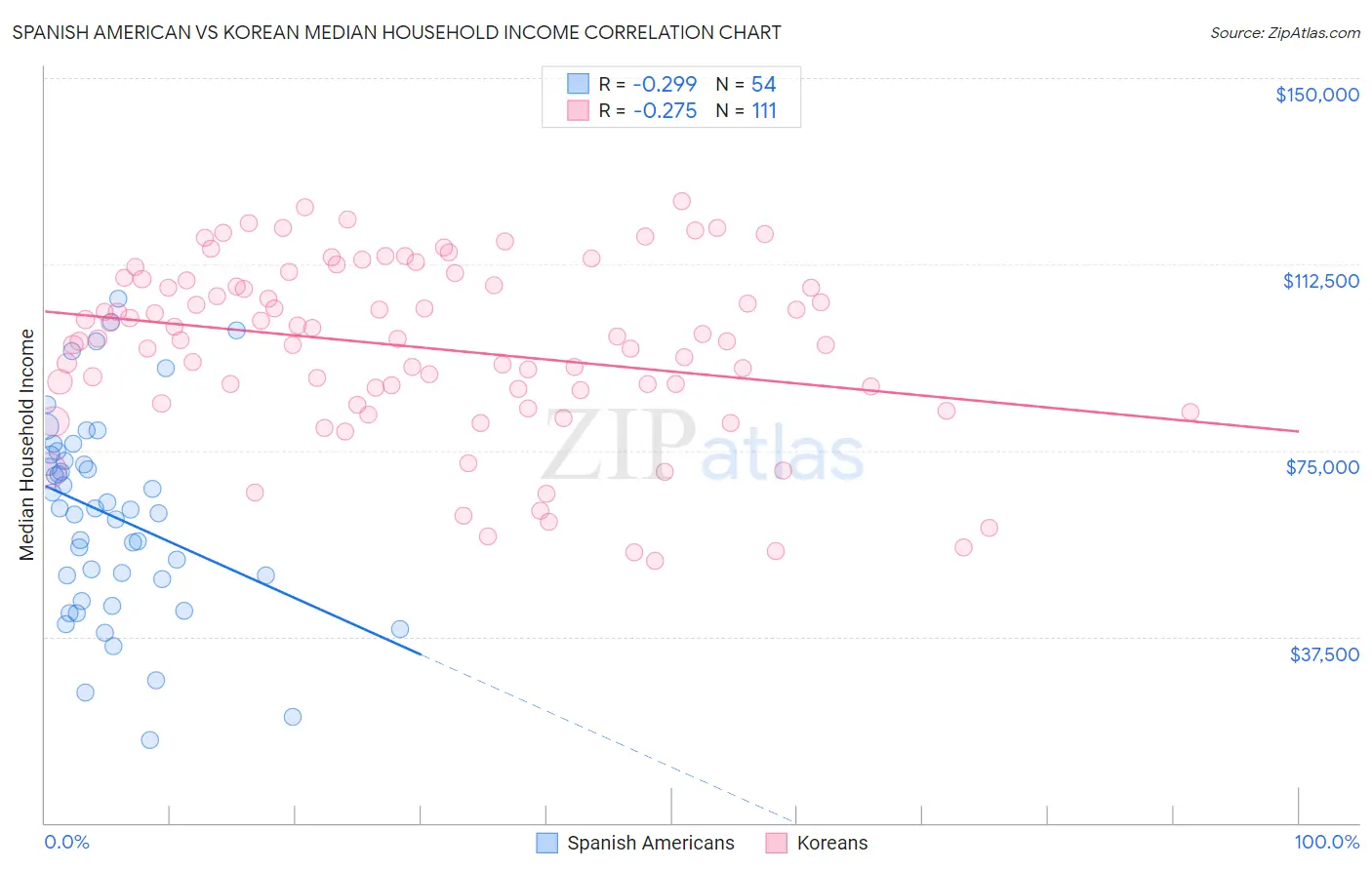 Spanish American vs Korean Median Household Income
