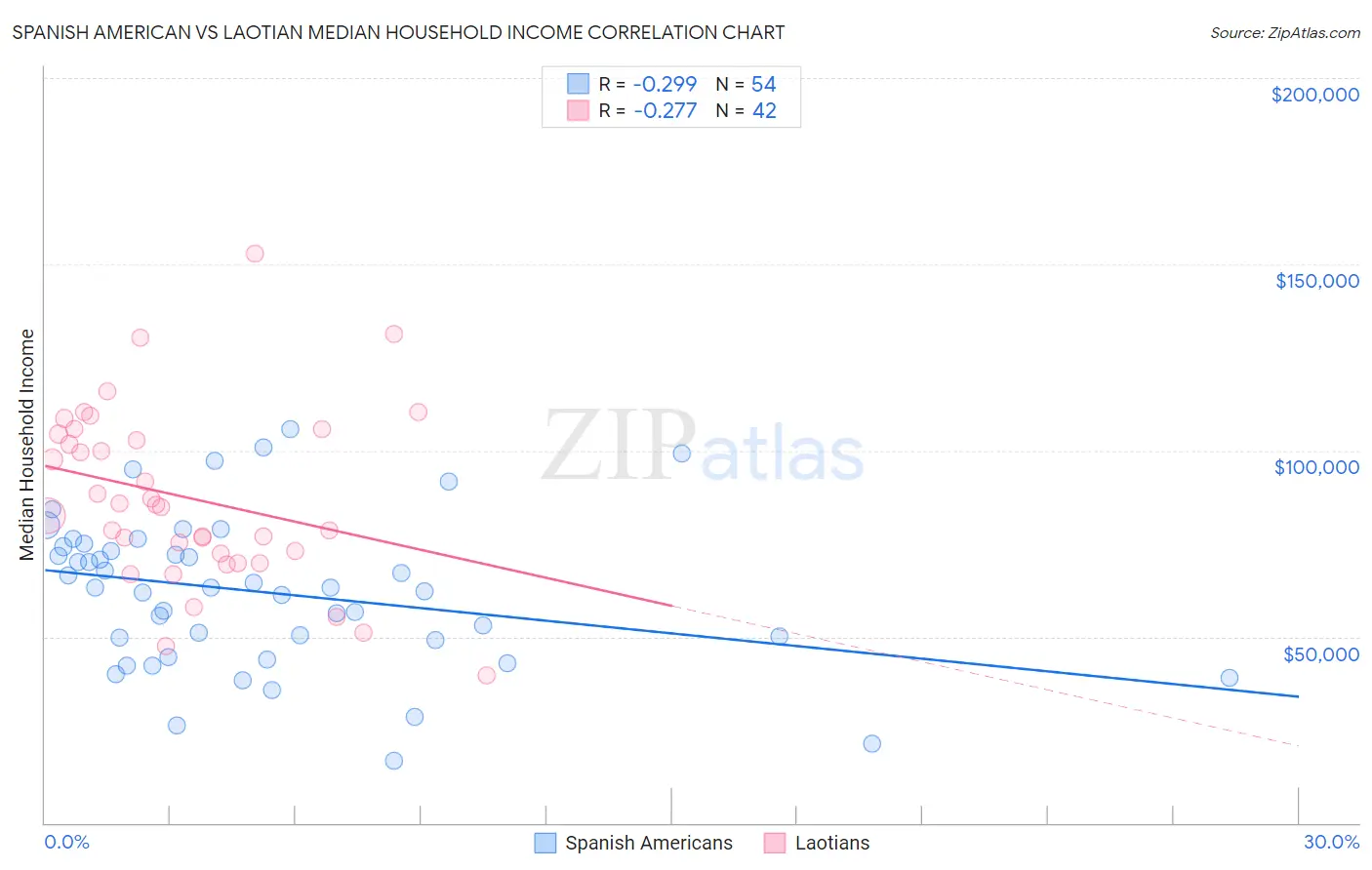 Spanish American vs Laotian Median Household Income