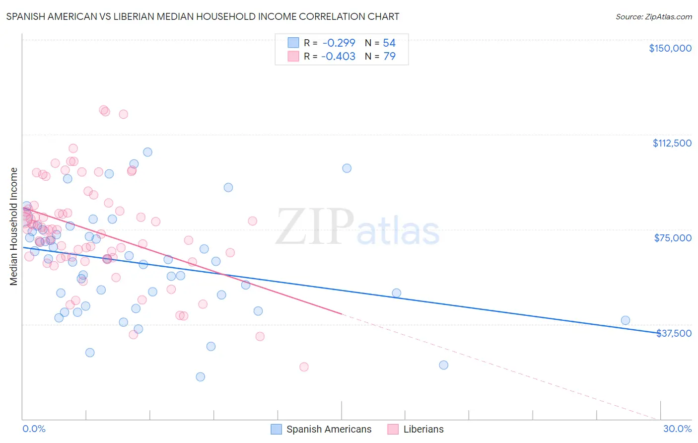 Spanish American vs Liberian Median Household Income