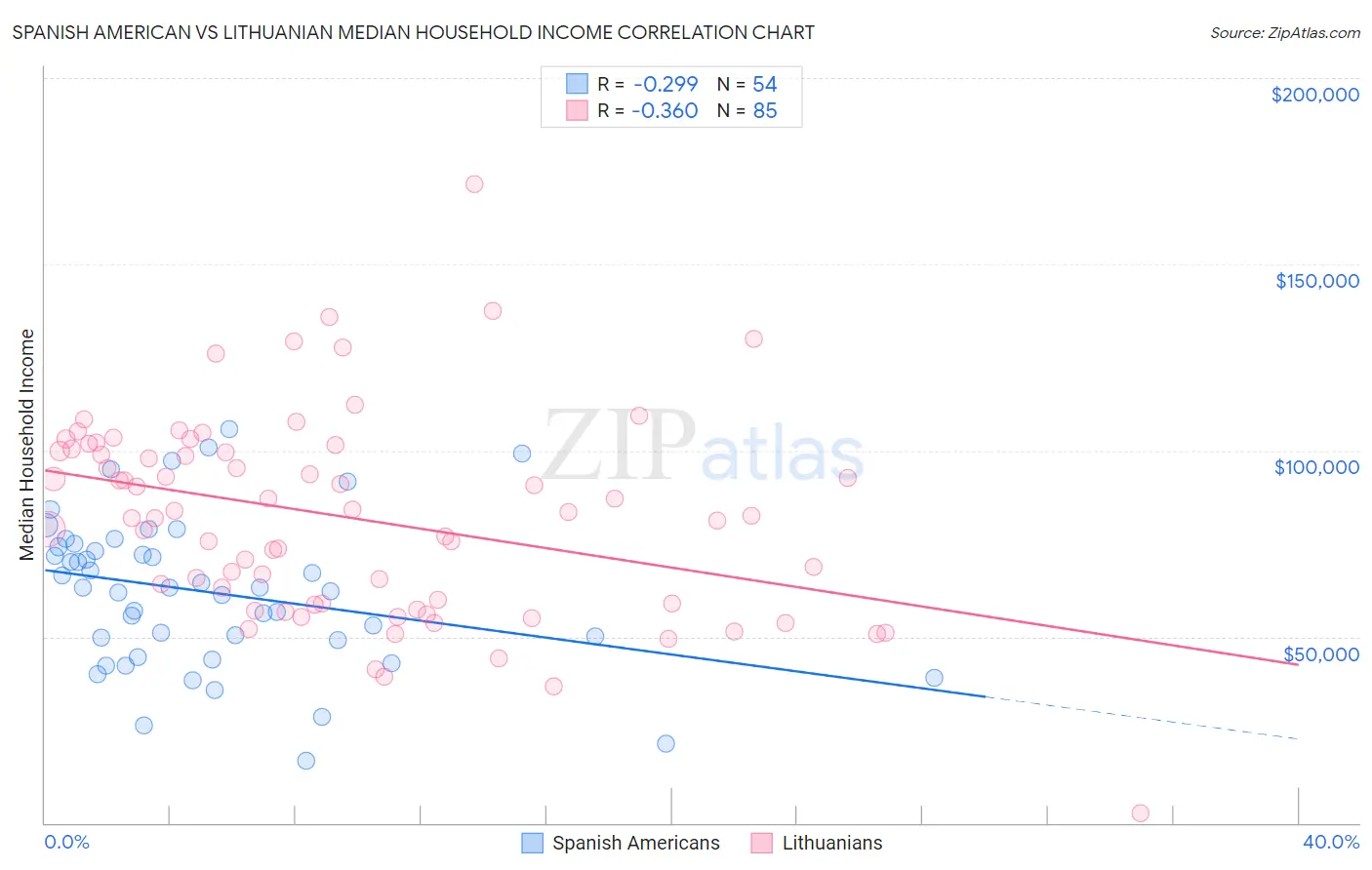 Spanish American vs Lithuanian Median Household Income
