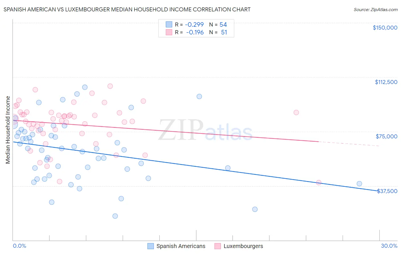 Spanish American vs Luxembourger Median Household Income