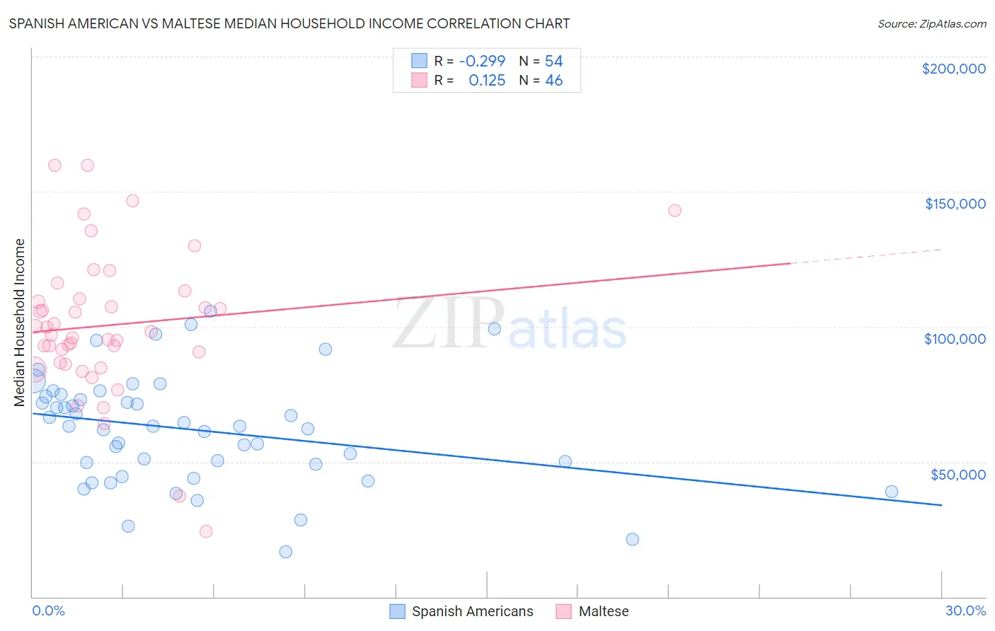 Spanish American vs Maltese Median Household Income