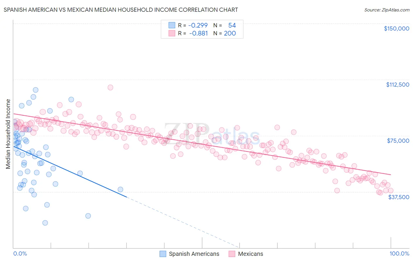 Spanish American vs Mexican Median Household Income