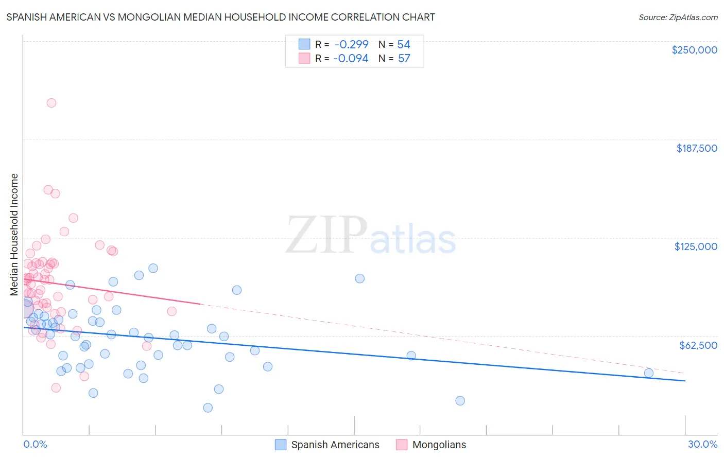 Spanish American vs Mongolian Median Household Income