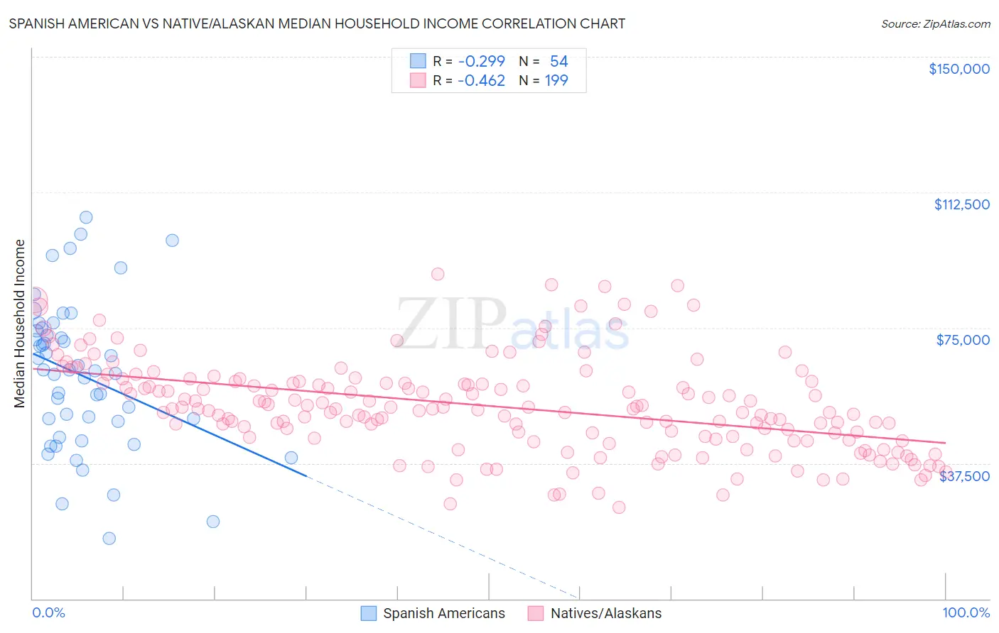 Spanish American vs Native/Alaskan Median Household Income