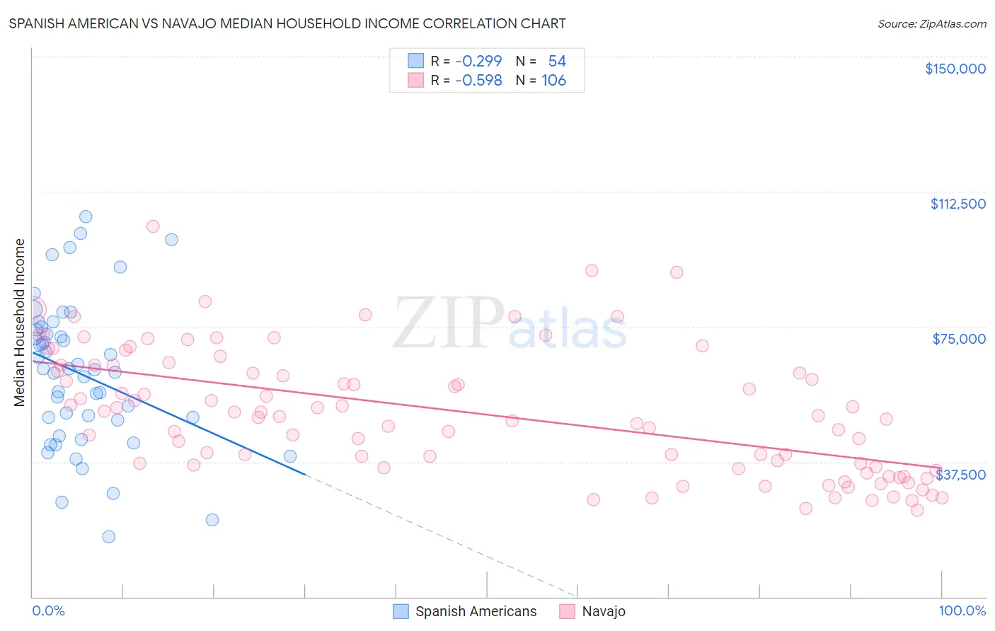 Spanish American vs Navajo Median Household Income