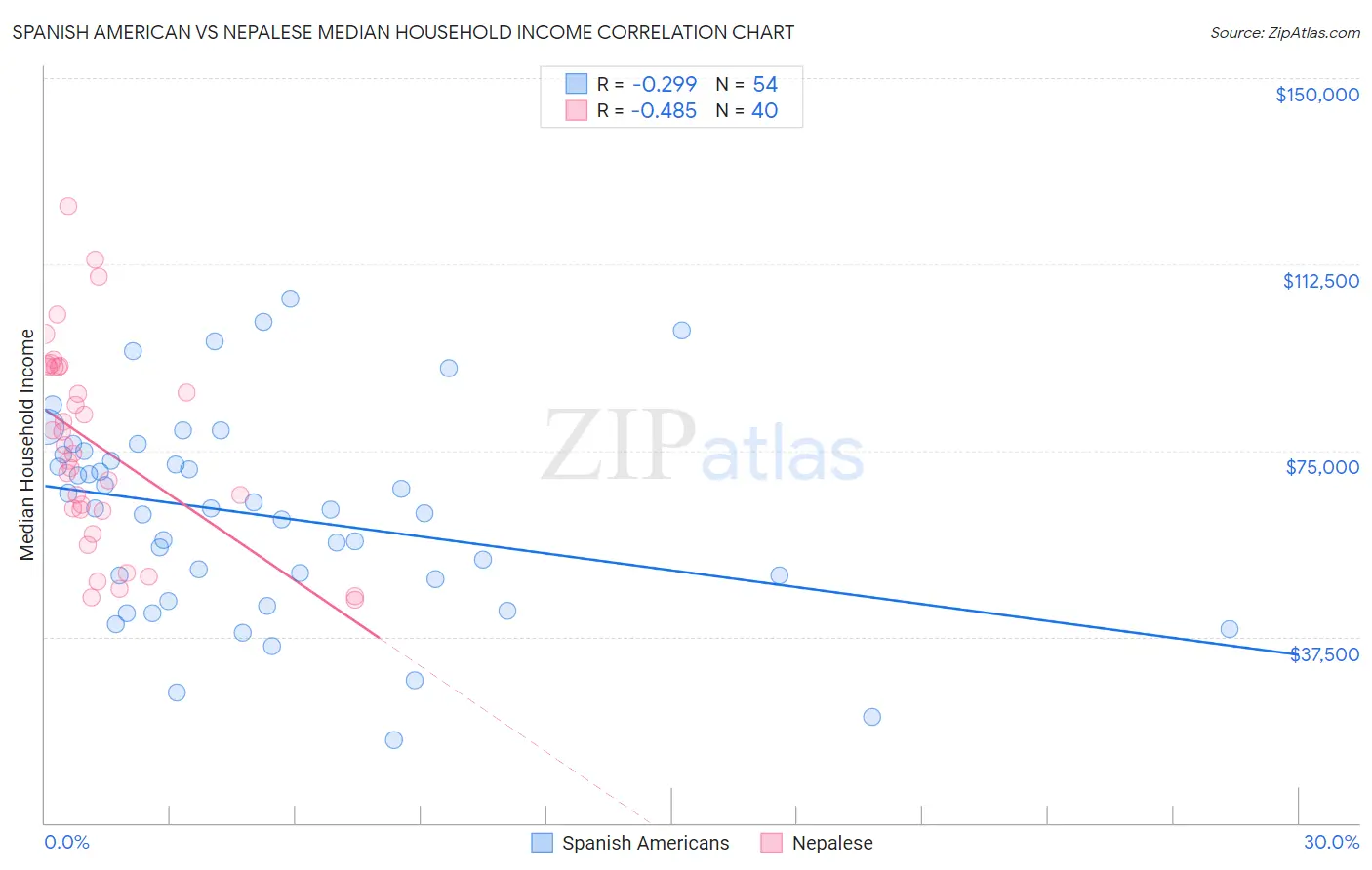 Spanish American vs Nepalese Median Household Income
