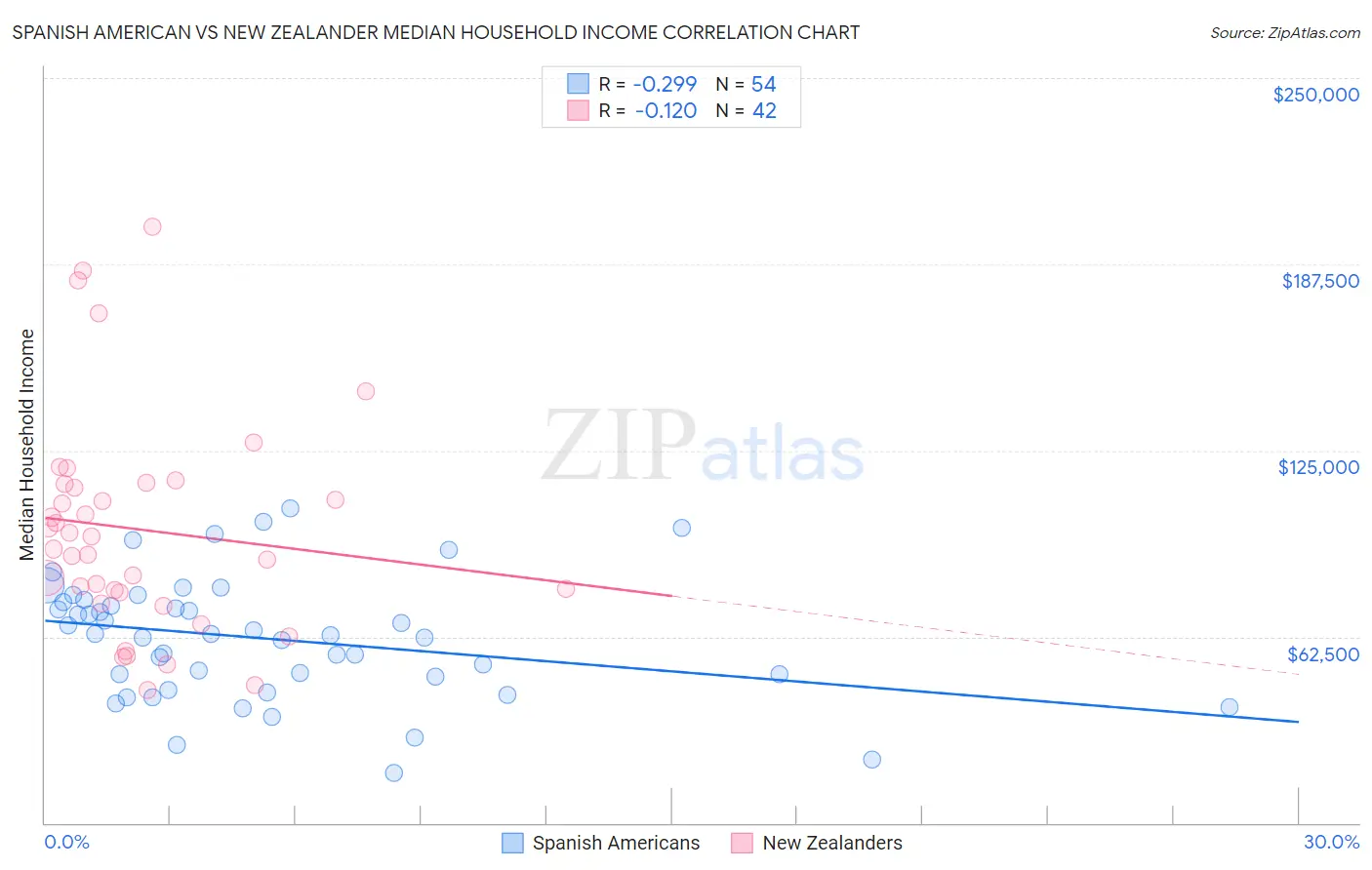 Spanish American vs New Zealander Median Household Income