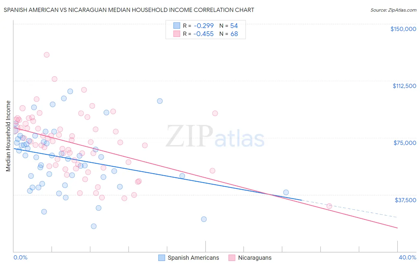 Spanish American vs Nicaraguan Median Household Income