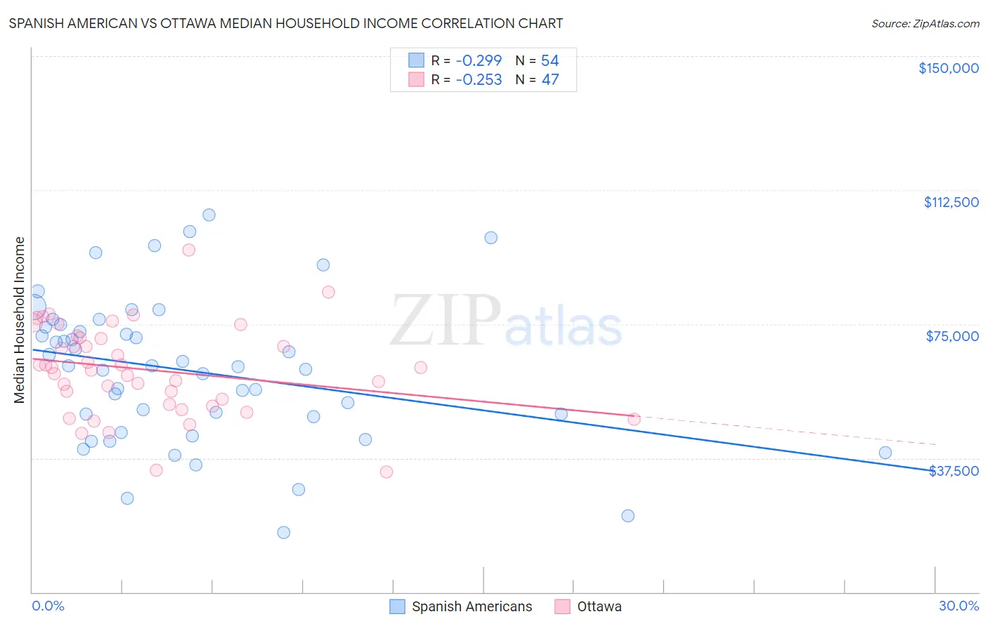 Spanish American vs Ottawa Median Household Income