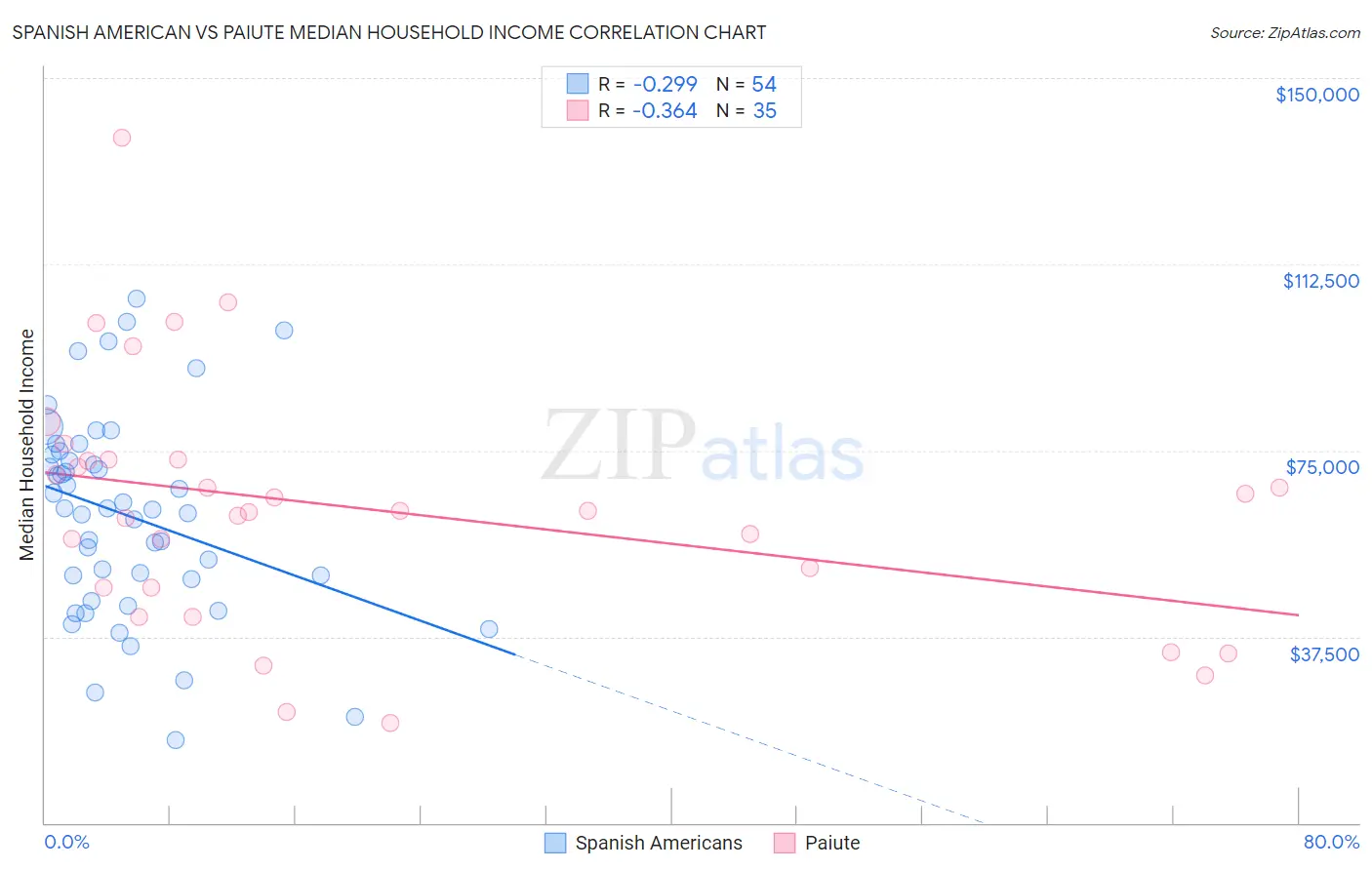 Spanish American vs Paiute Median Household Income