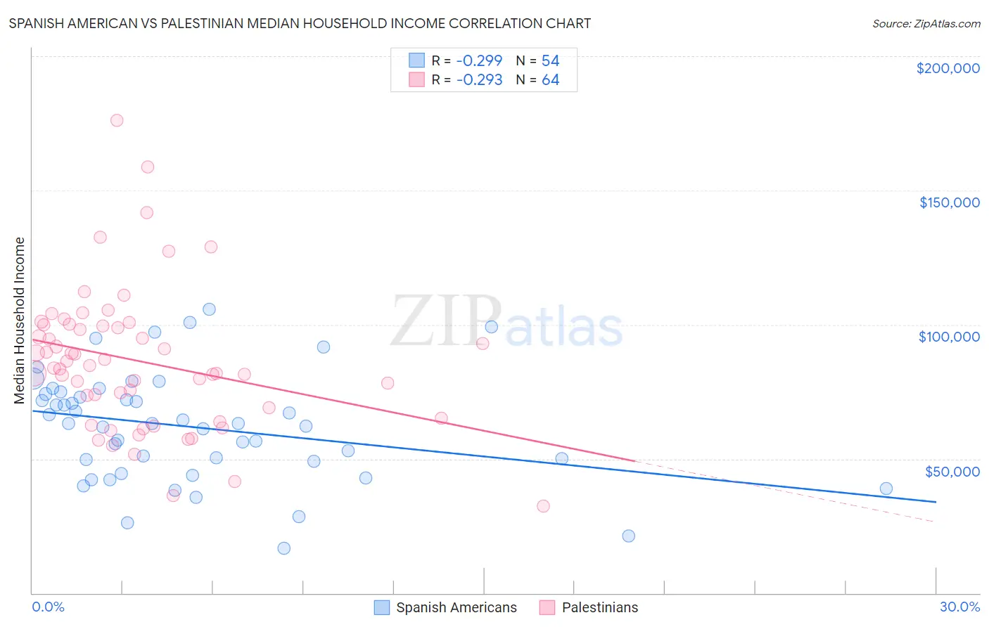 Spanish American vs Palestinian Median Household Income