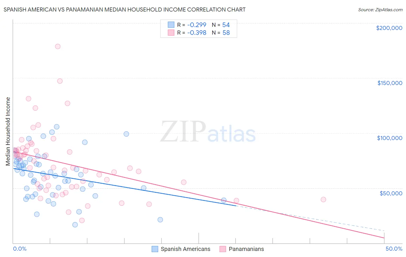 Spanish American vs Panamanian Median Household Income