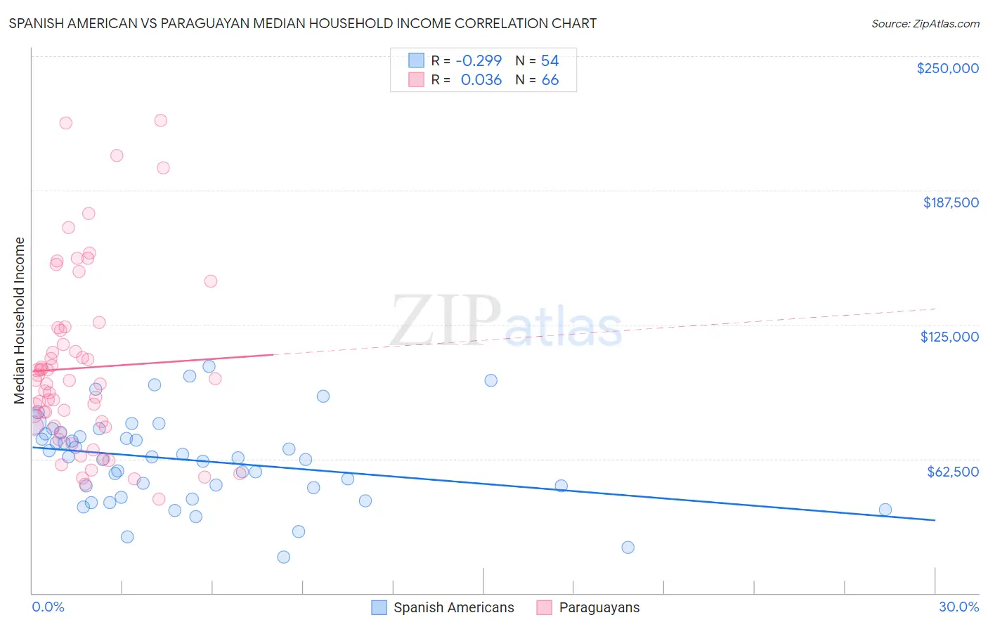 Spanish American vs Paraguayan Median Household Income