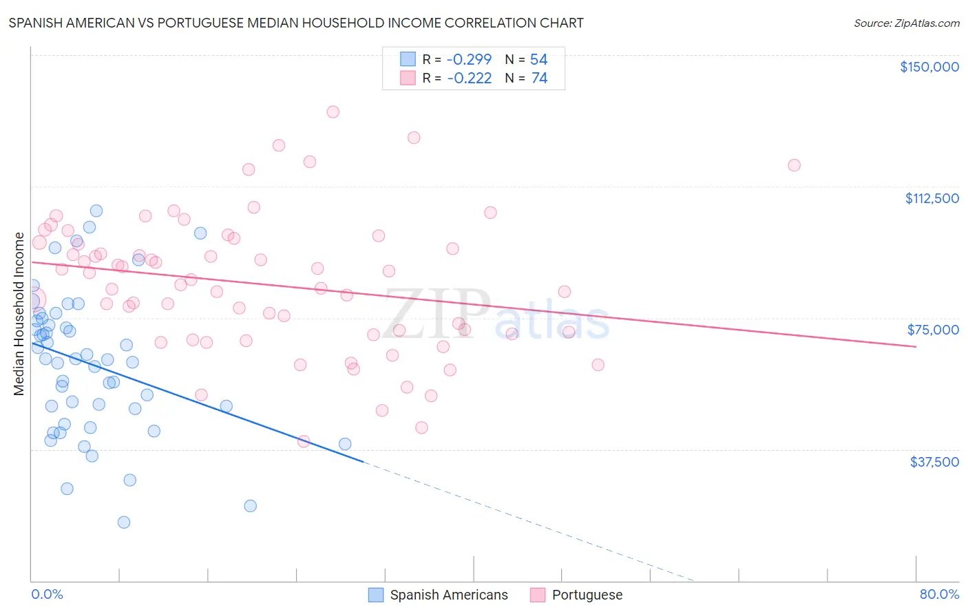 Spanish American vs Portuguese Median Household Income