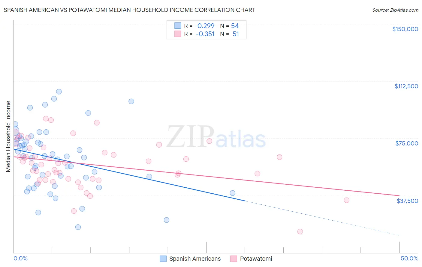 Spanish American vs Potawatomi Median Household Income