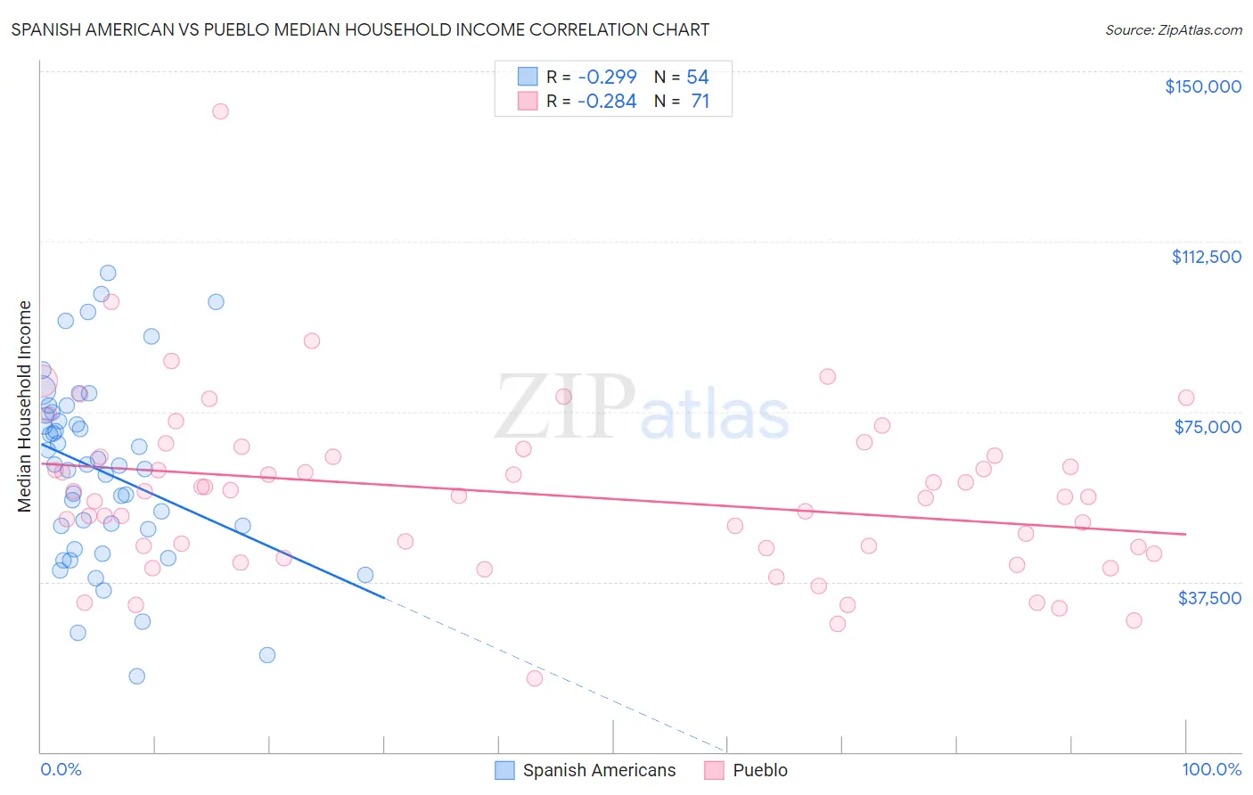 Spanish American vs Pueblo Median Household Income