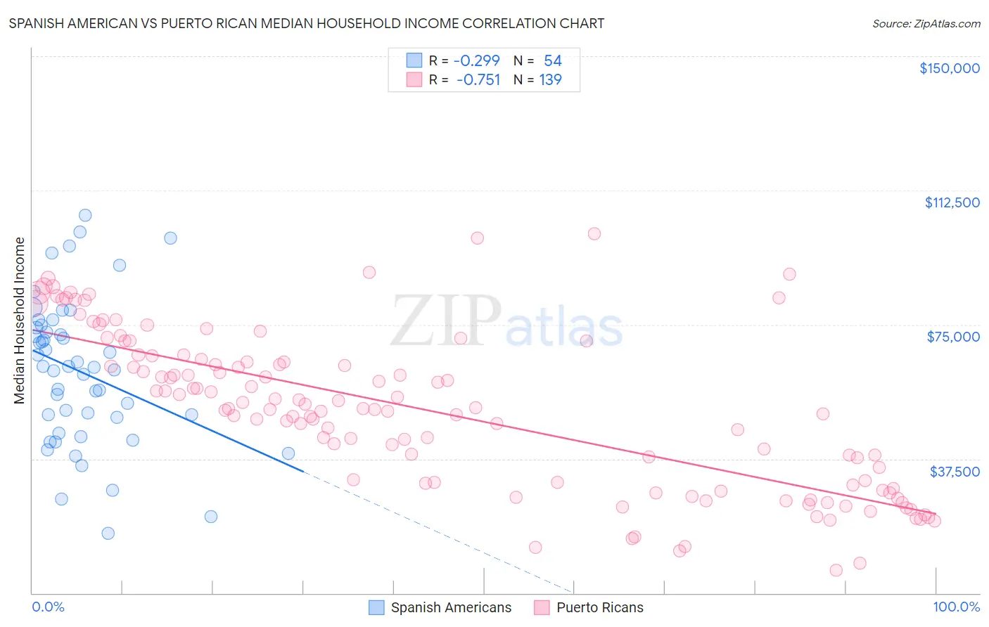 Spanish American vs Puerto Rican Median Household Income