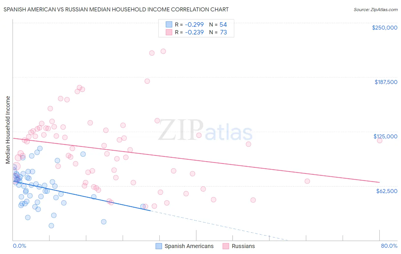 Spanish American vs Russian Median Household Income