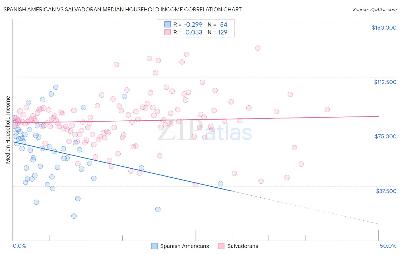 Spanish American vs Salvadoran Median Household Income