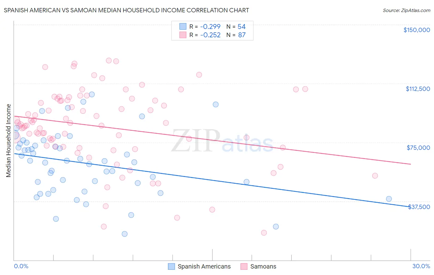 Spanish American vs Samoan Median Household Income