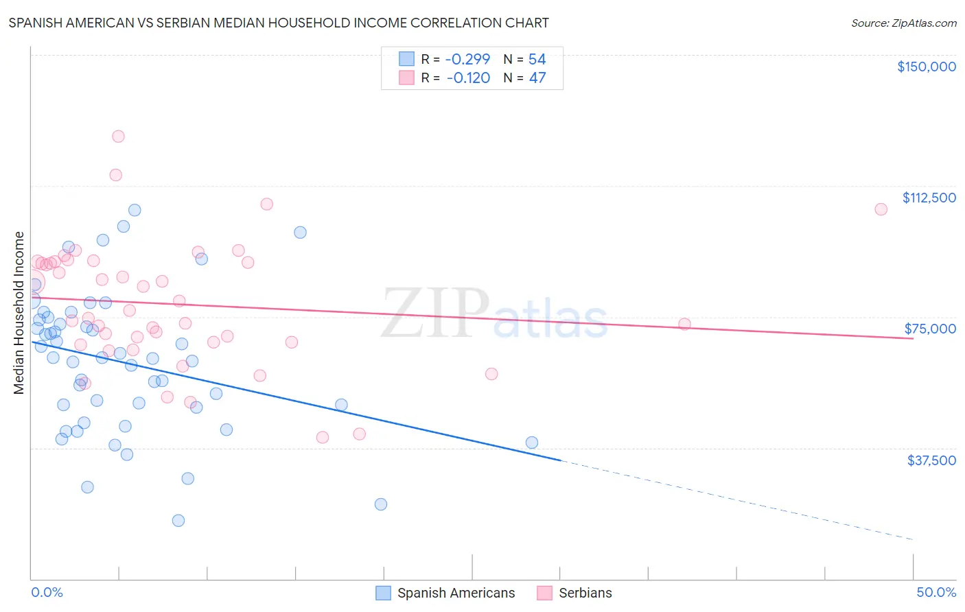 Spanish American vs Serbian Median Household Income