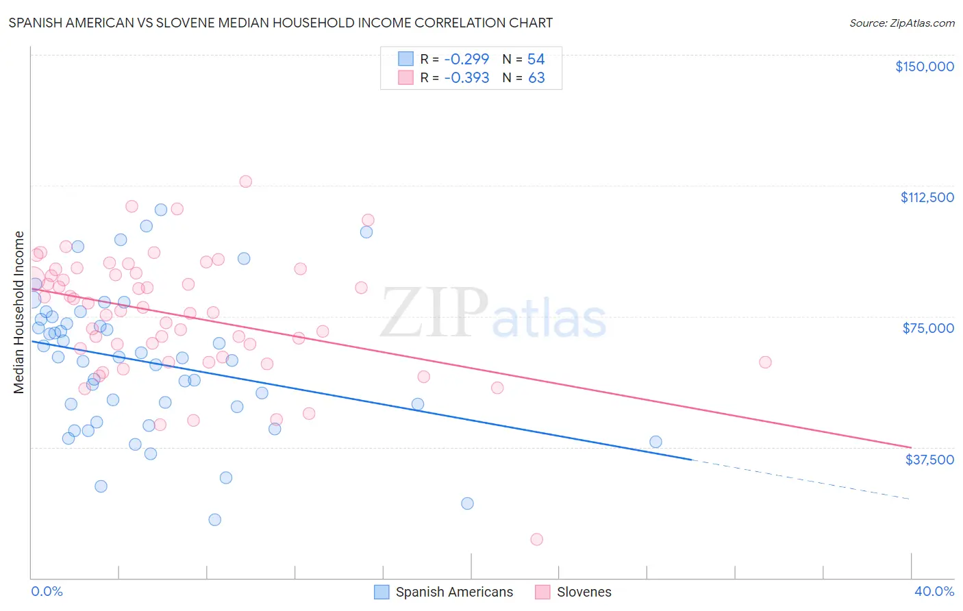 Spanish American vs Slovene Median Household Income