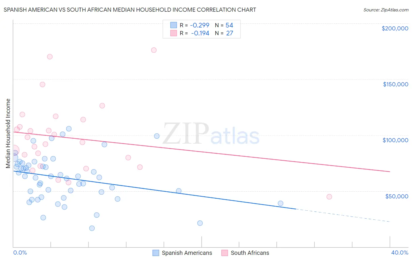 Spanish American vs South African Median Household Income