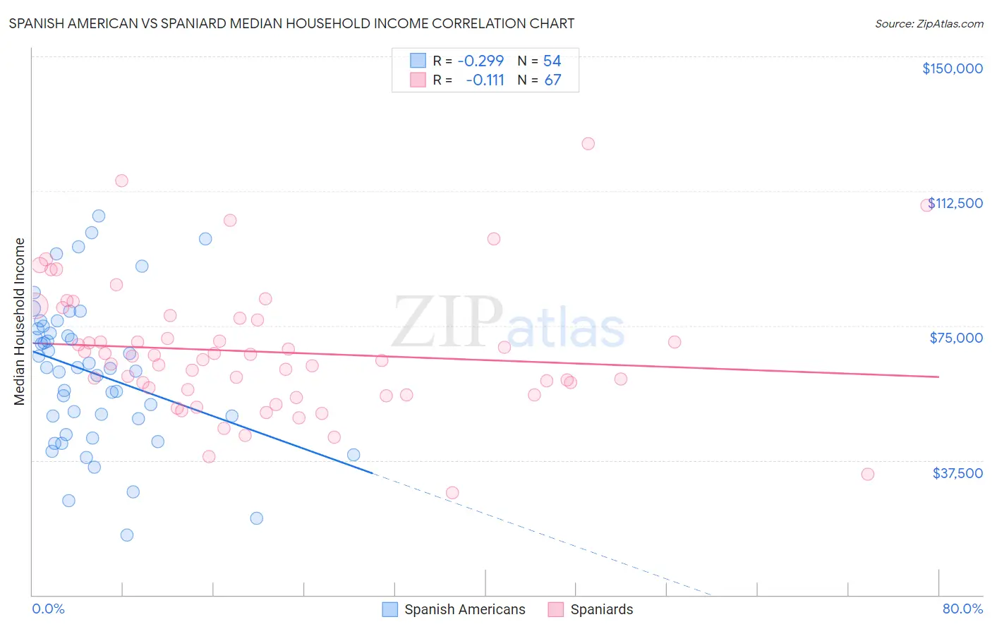 Spanish American vs Spaniard Median Household Income