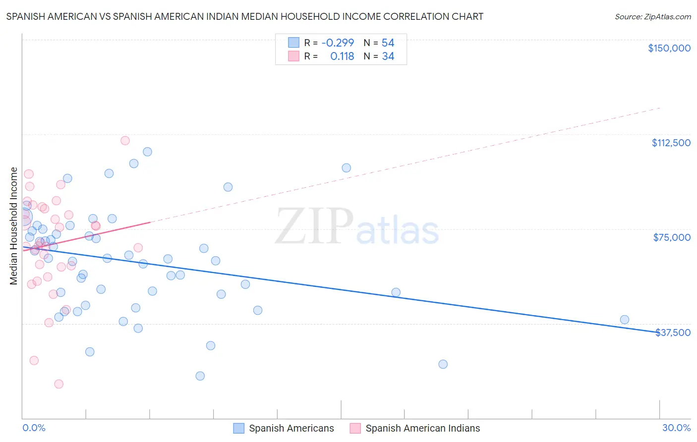 Spanish American vs Spanish American Indian Median Household Income