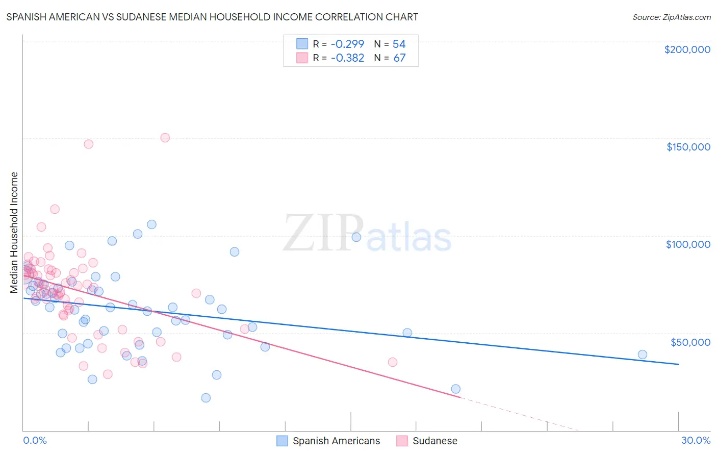 Spanish American vs Sudanese Median Household Income