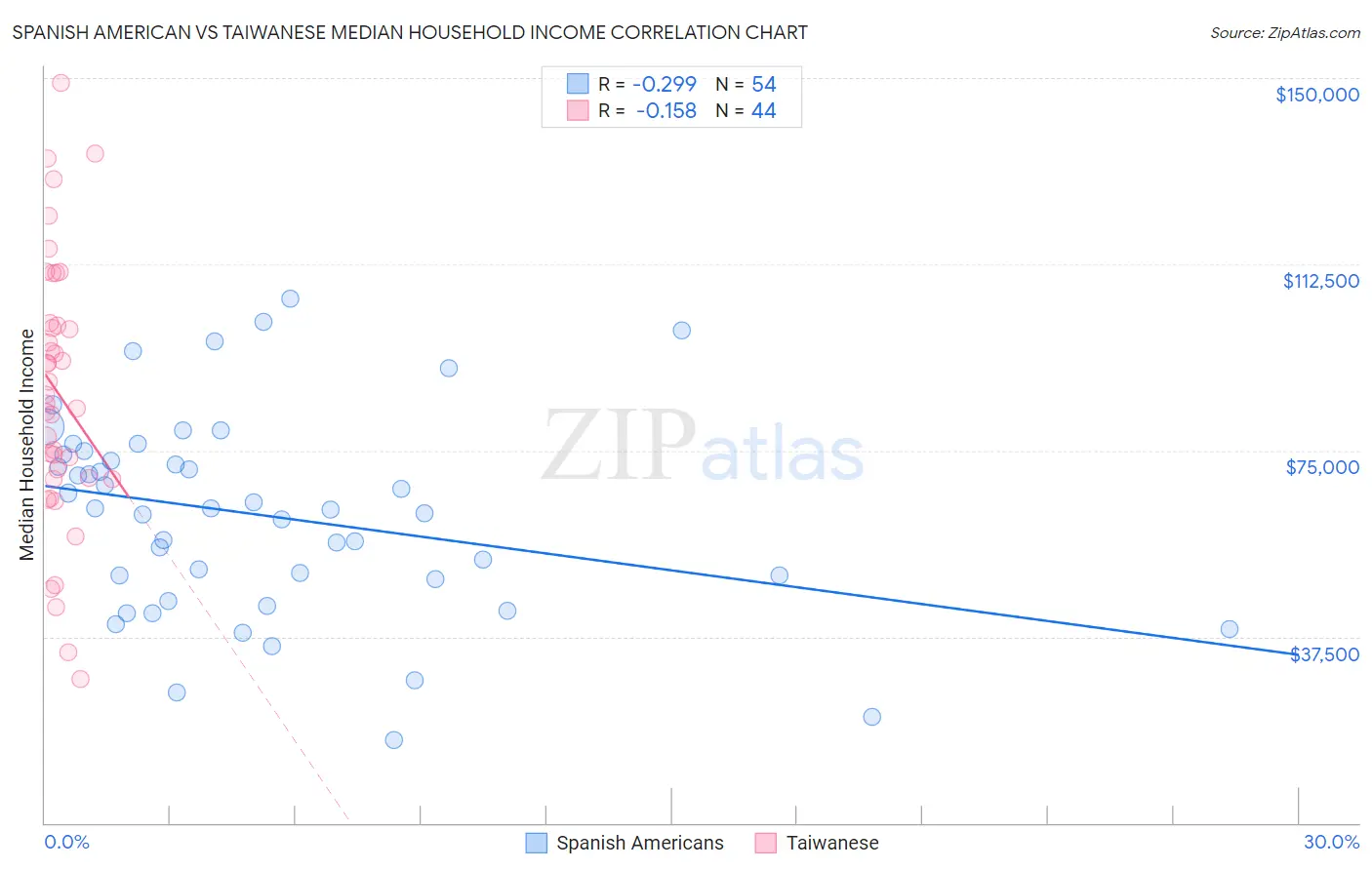 Spanish American vs Taiwanese Median Household Income