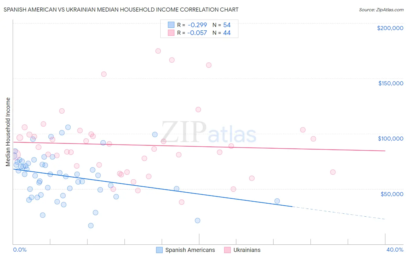 Spanish American vs Ukrainian Median Household Income