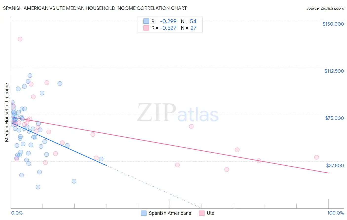 Spanish American vs Ute Median Household Income