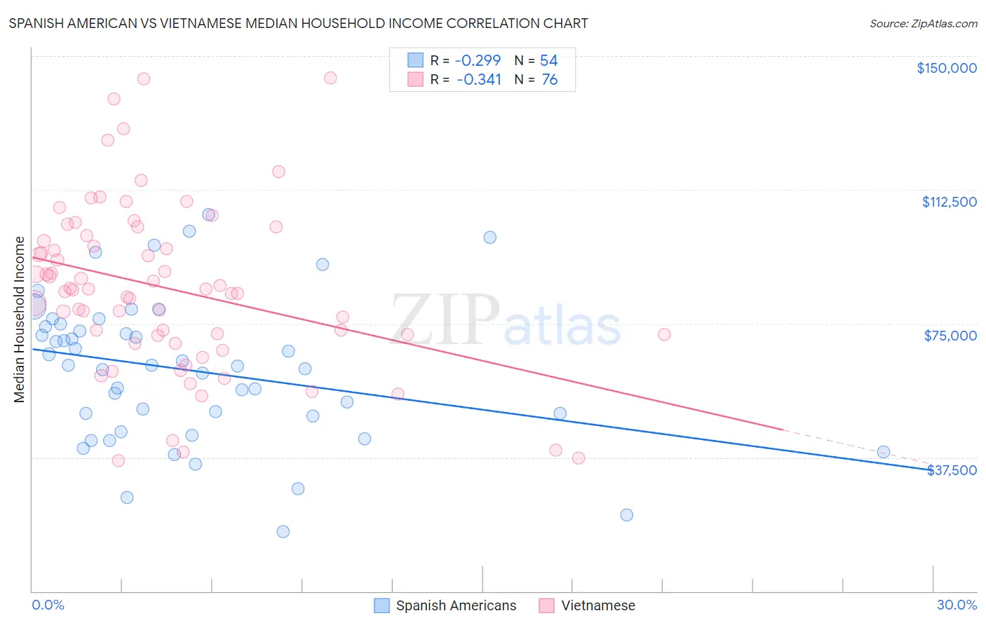 Spanish American vs Vietnamese Median Household Income